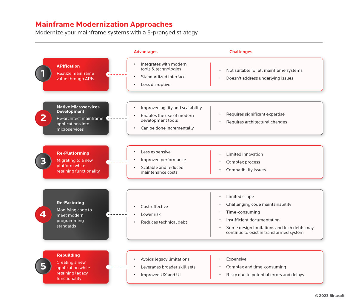 Mainframe Modernization Approaches