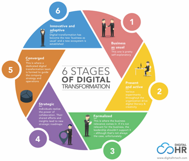 6 stages of Digital Transformation