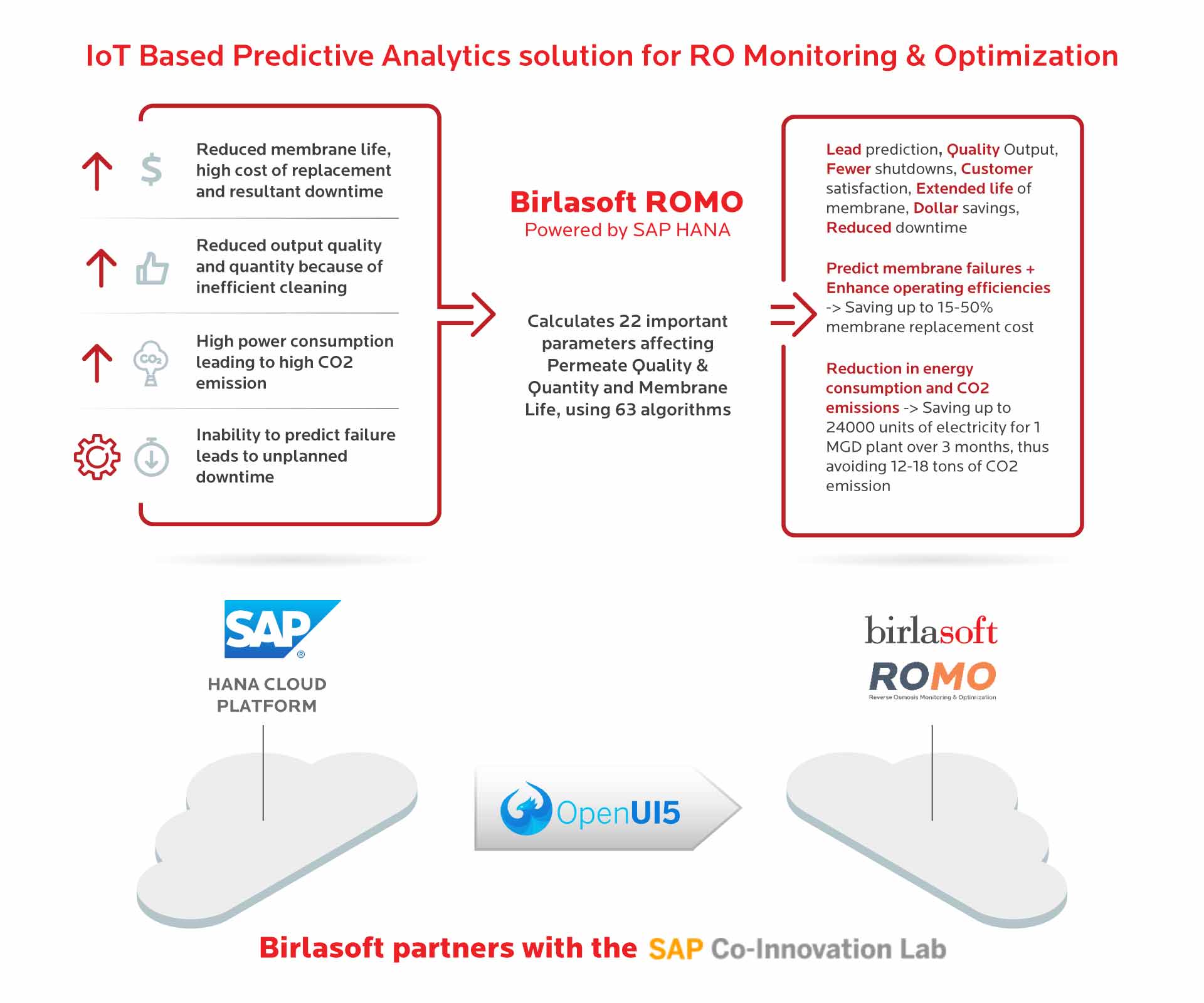 IoT Based Predictive Analytics solution for RO Monitoring & Optimization