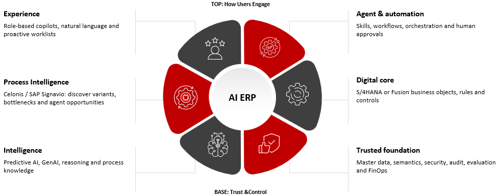 Recommended AI ERP architecture: Experience, Agent and automation, Process Intelligence, Intelligence, Digital core and Trusted foundation