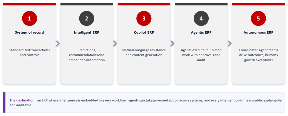 ERP maturity ladder: System of record, Intelligent ERP, Copilot ERP, Agentic ERP and Autonomous ERP, with the destination being an ERP where intelligence is embedded in every workflow and every intervention is measurable, explainable and auditable