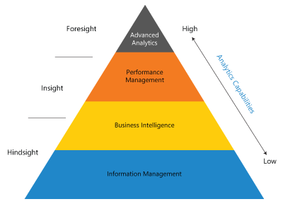 The Journey to Advanced Analytics