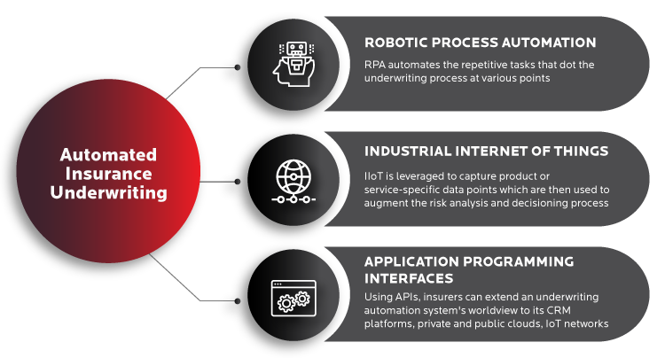 Automated Insurance Underwriting – Technology Enablers