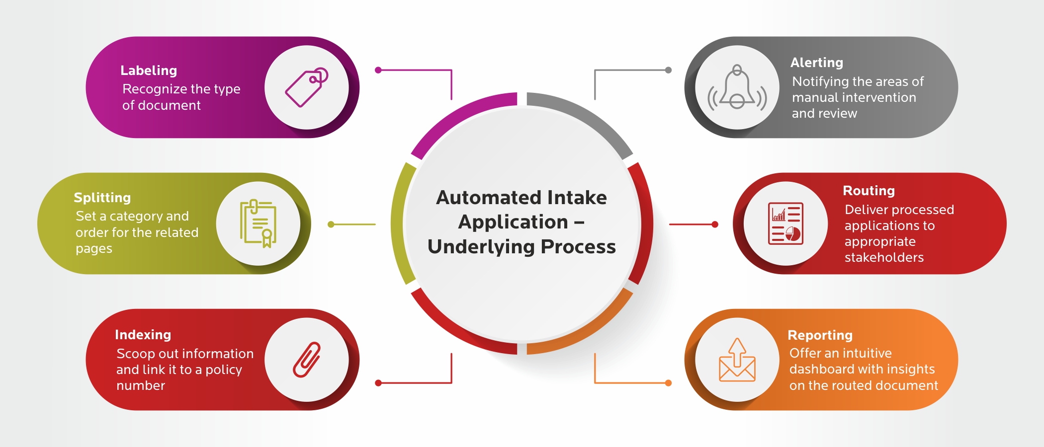 Automated Intake Application – Underlying Process