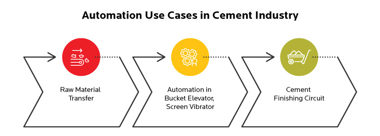 Automation Use Cases in Cement Industry