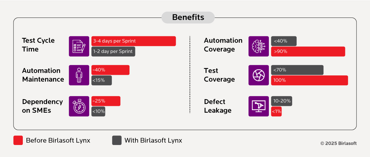 Governance of The ESG Function