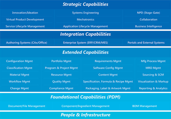 PLM Advisors PLM Framework