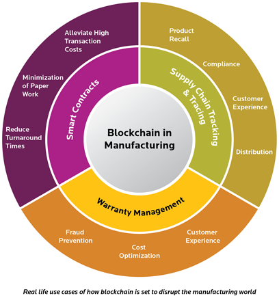 blockchain manufacturing use cases