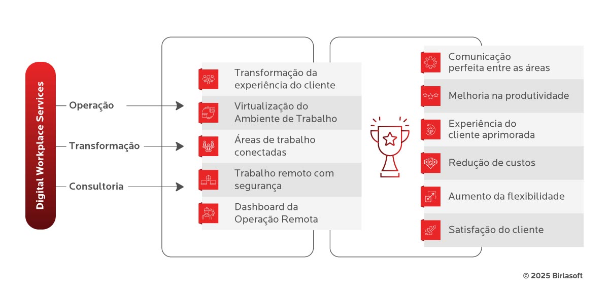 Serviços Birlasoft de Transformação Digital do Ambiente de Trabalho 
