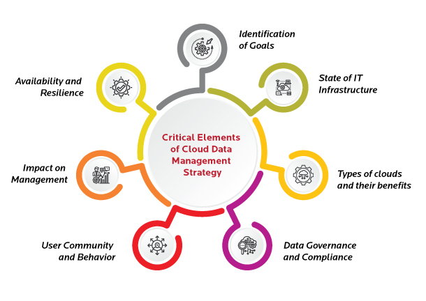 Critical Elements of Cloud Data Strategy