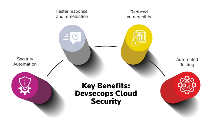 Key Benefits: Devsecops Cloud Security