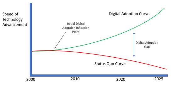 Digital Adoption curve