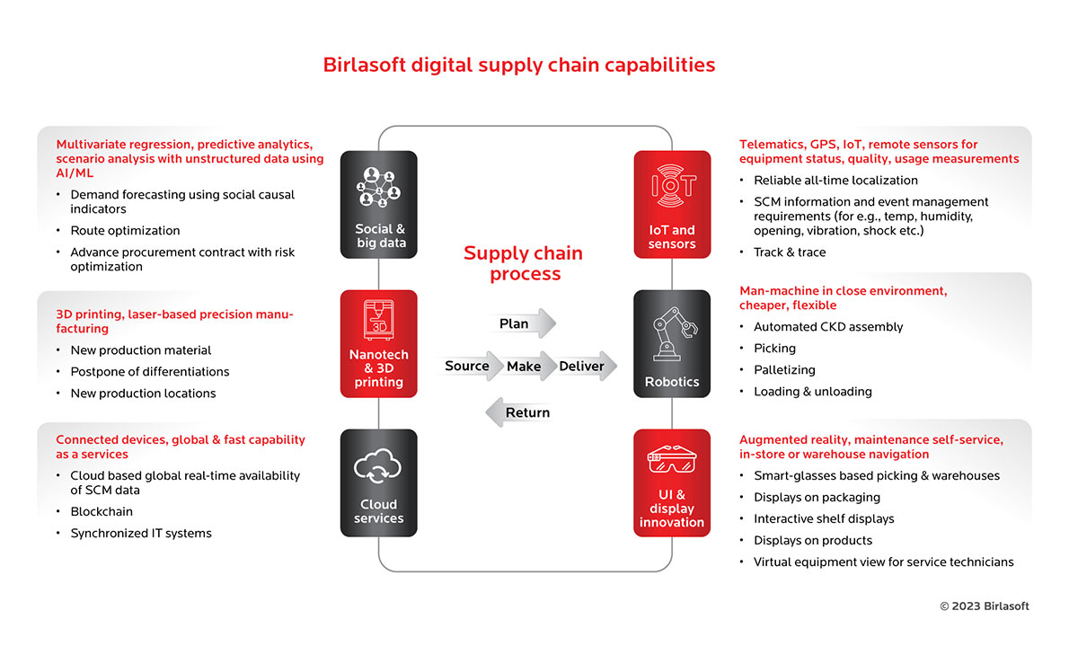 Digital supply chain and its components