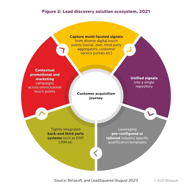 Embracing Intelligent Lead Discovery Solution to Lower CAC