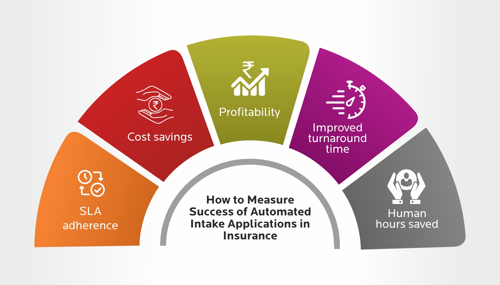 How to Measure Success of Automated Intake Applications in Insurance