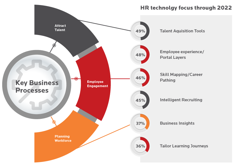 HR – Focus Areas & Key Business Processes