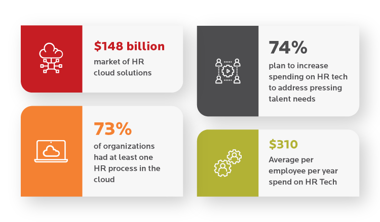 HR – Market Trends