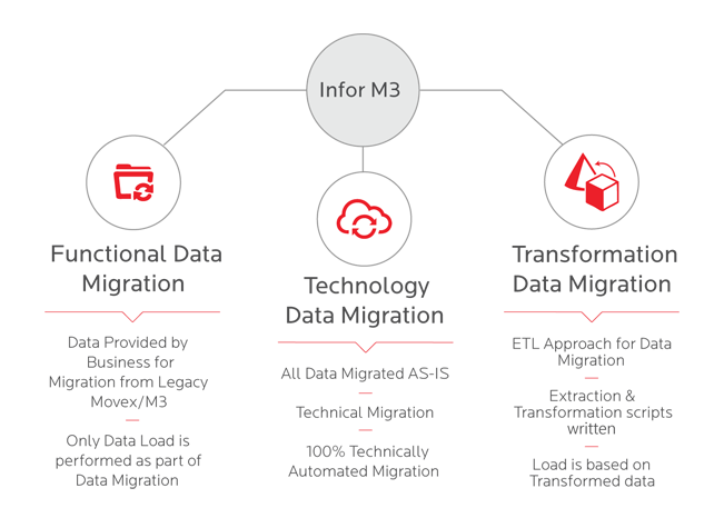 Data Migration Offering