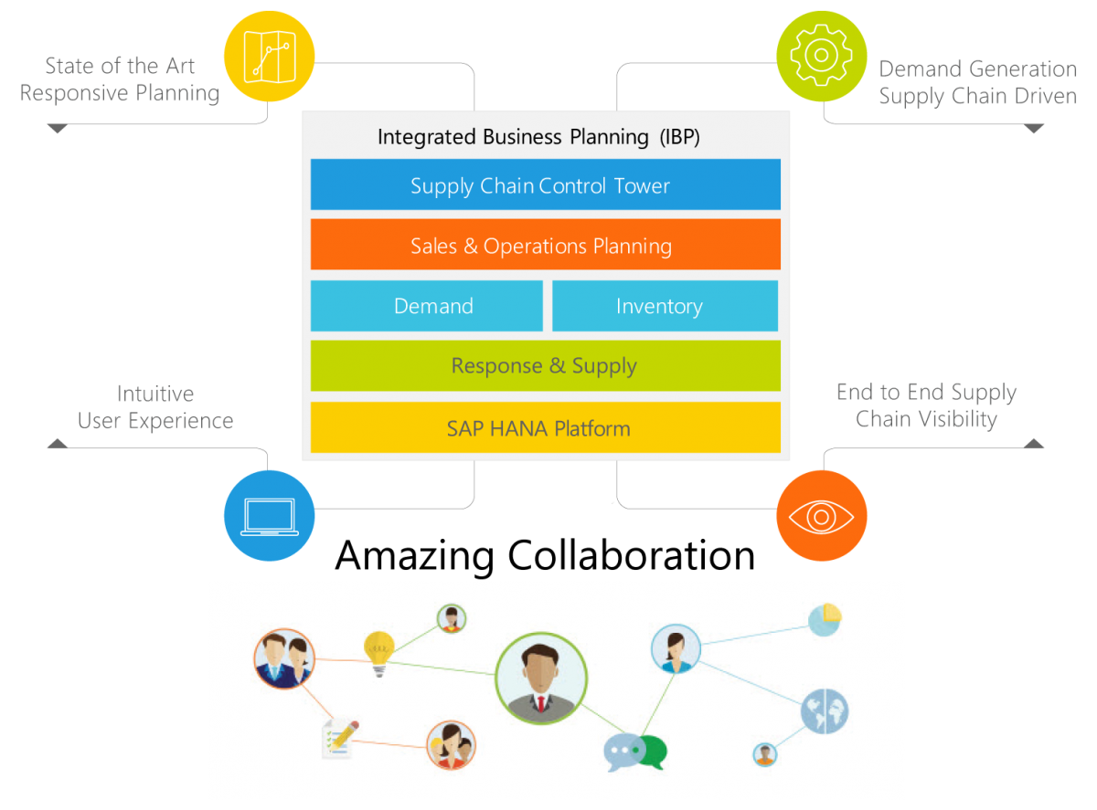 integrated business planning sap