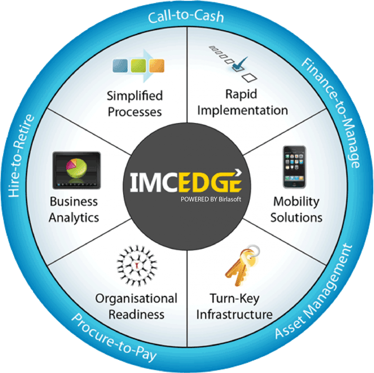 IMC Edge Solution