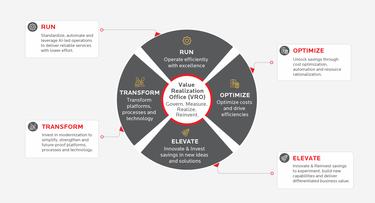 Run better. Optimize continuously. Elevate intelligently. Transform with confidence.