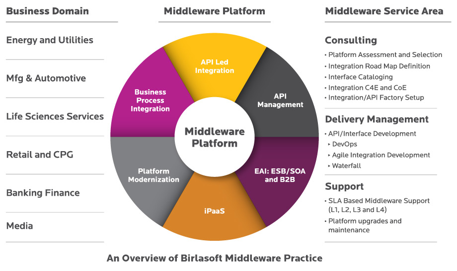 Middleware Platform