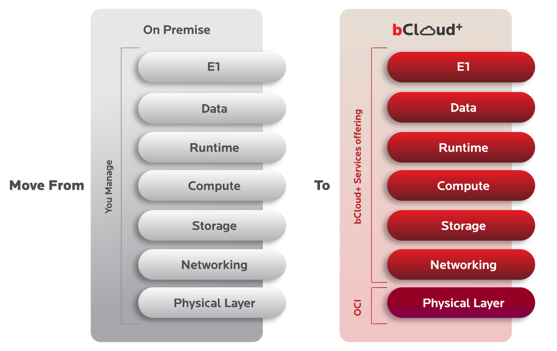 Move From You Manage to bCloud+