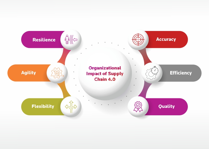 Organizational Impact of Supply Chain 4.0 
