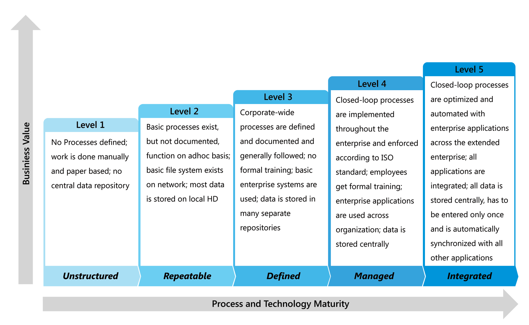 PLM Maturity