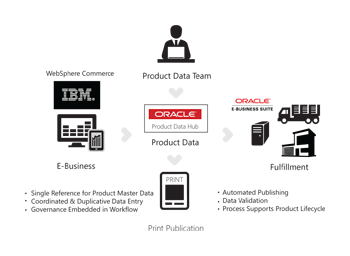 Post-mdm-architecture