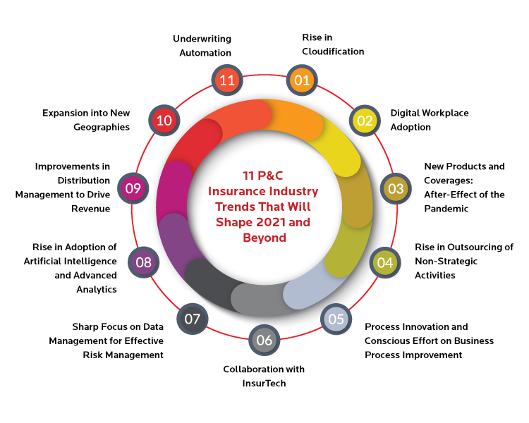 P&C Insurance Industry Trends That Will Shape 2021 and Beyond