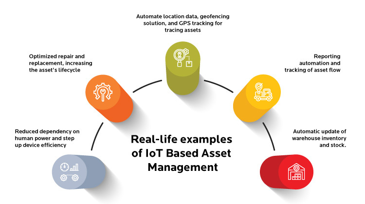 Real-life examples of IoT Based Asset Management
