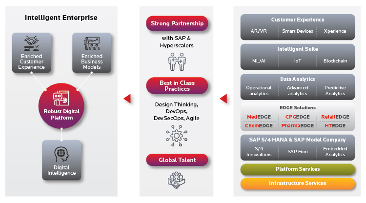 SAP Intelligent Enterprise - Transformando-se para uma organização orientada por insights