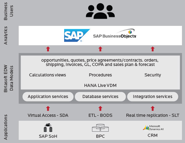 SAP Business Objects