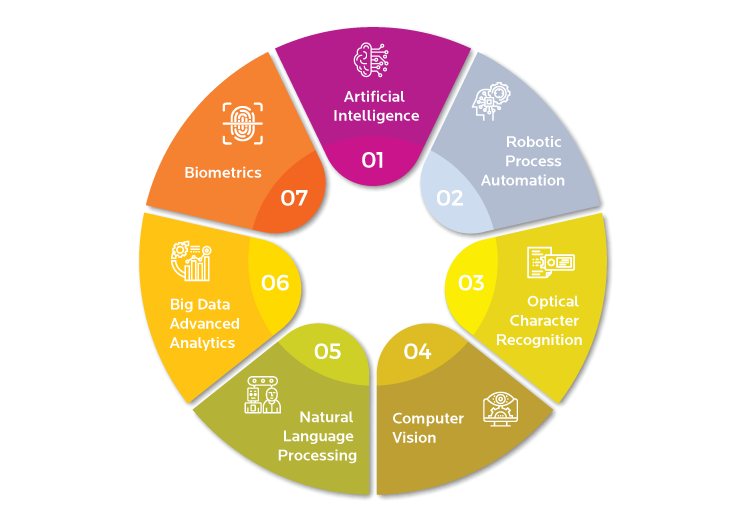 Seven technologies that will define the future of digital client onboarding in banking