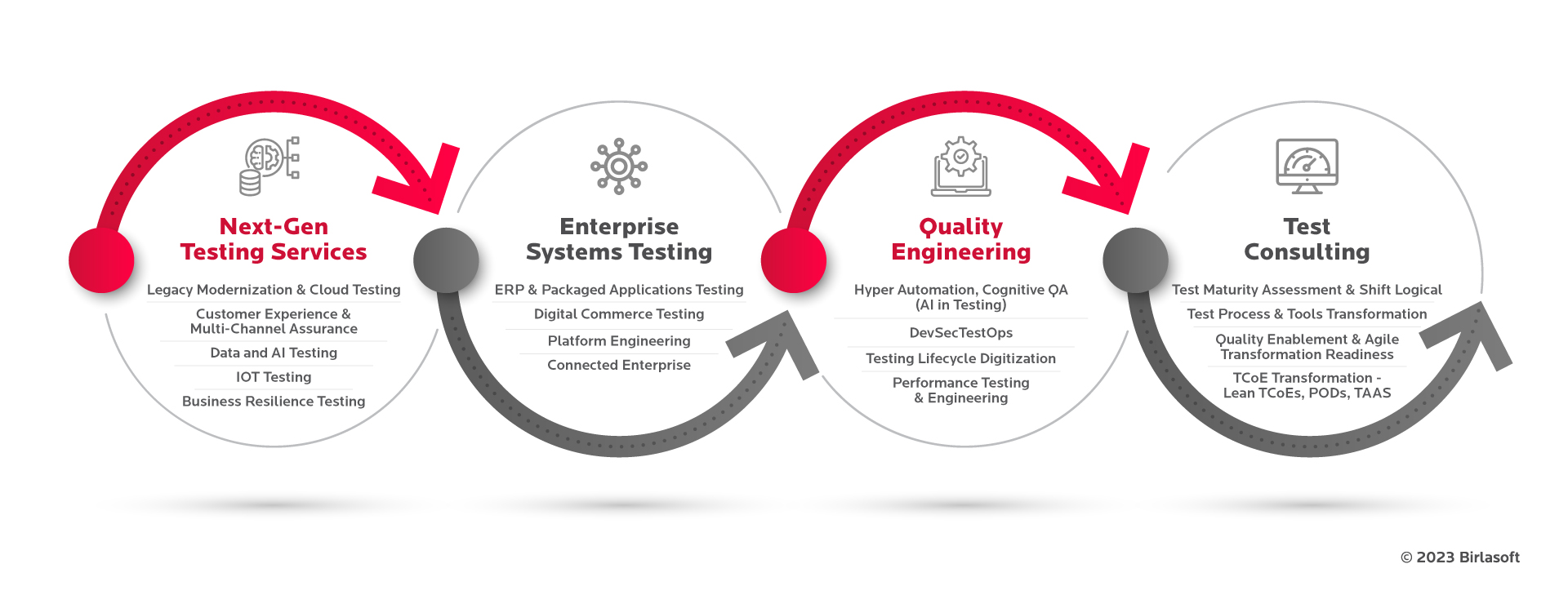 Elevating Business Value with Quality Engineering Excellence - Birlasoft