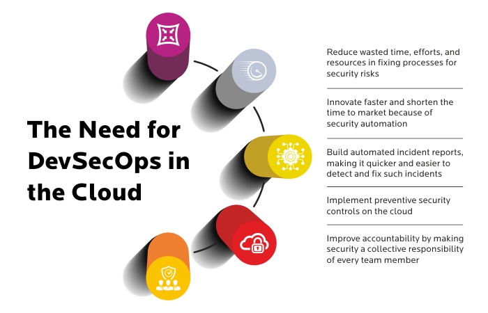 The Need for DevSecOps in the Cloud