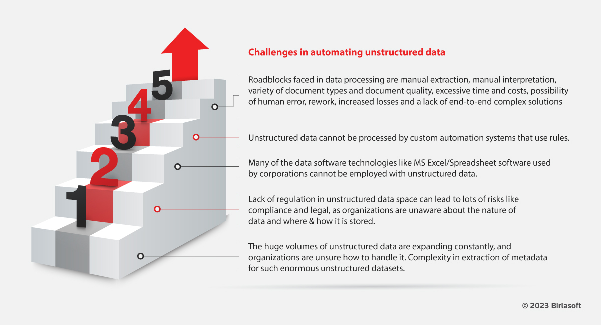 Challenges in automating unstructured data