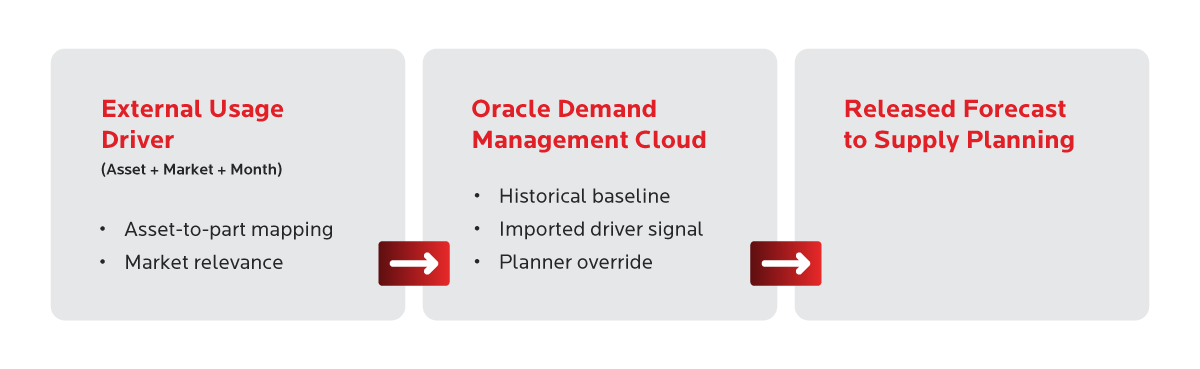 Demand Planning Maturity Model