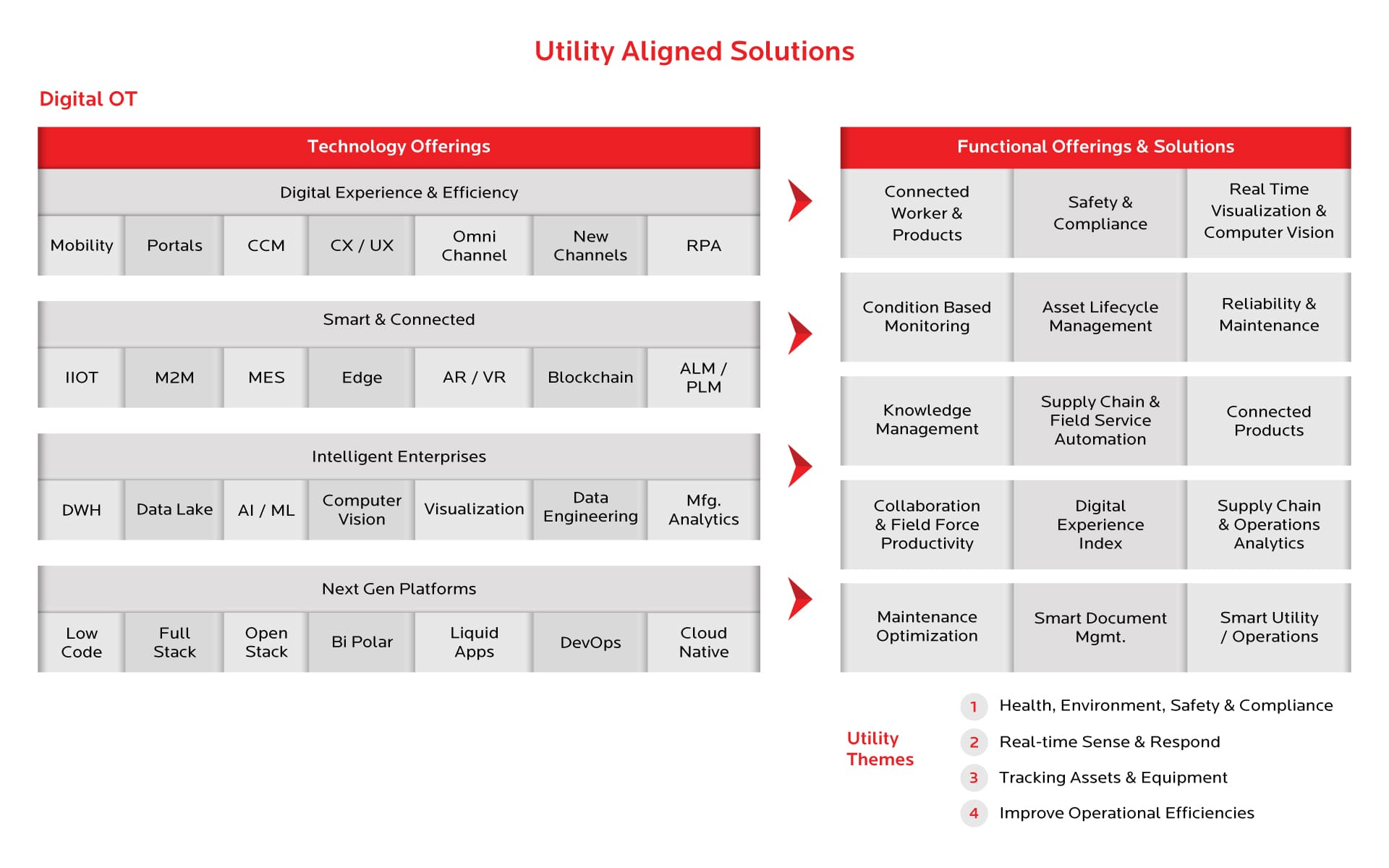 Utility Aligned Solutions