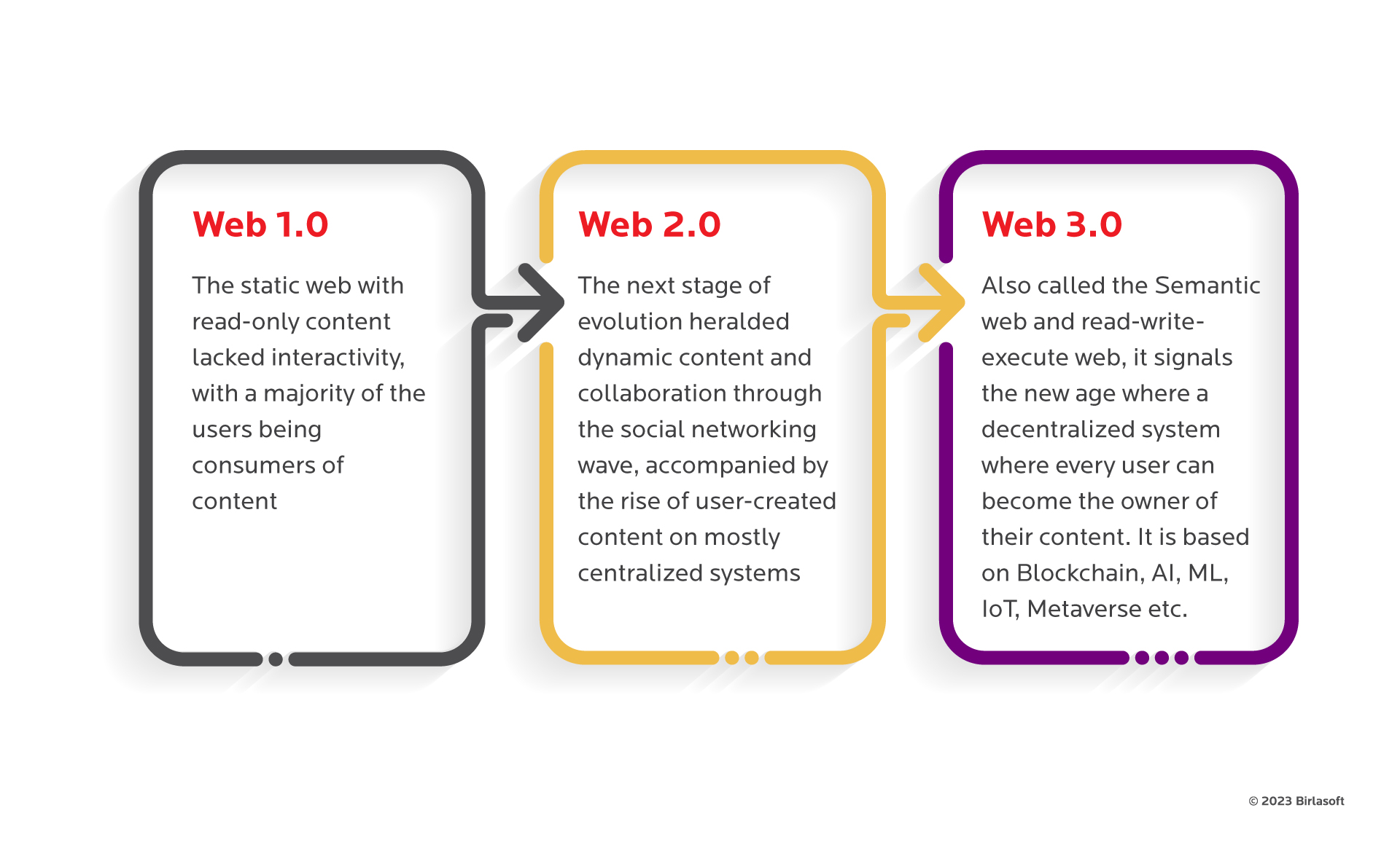 Web 3.0 vs. Metaverse: A detailed comparison [UPDATED