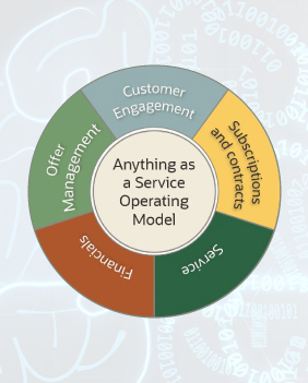 Anything-as-a-Service in Manufacturing Sectors