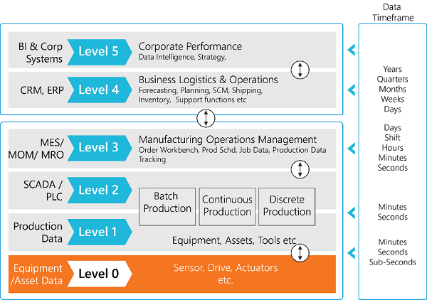 IOT In Manufacturing