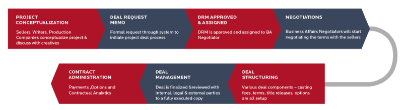 Media Contract Lifecycle