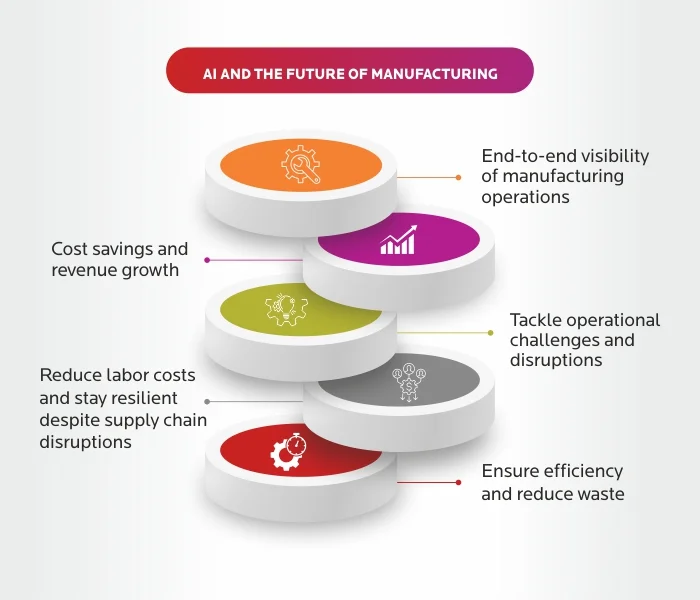 AI and the Future of Manufacturing