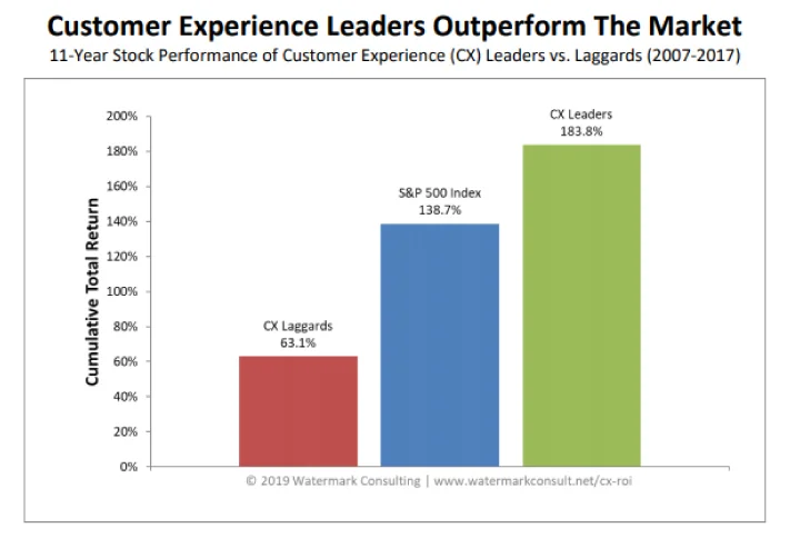 Customer Experience