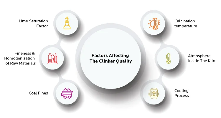 Factors Affecting The Clinker Quality