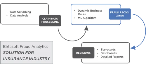 Fraud analytics solution