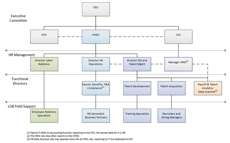 HR organization