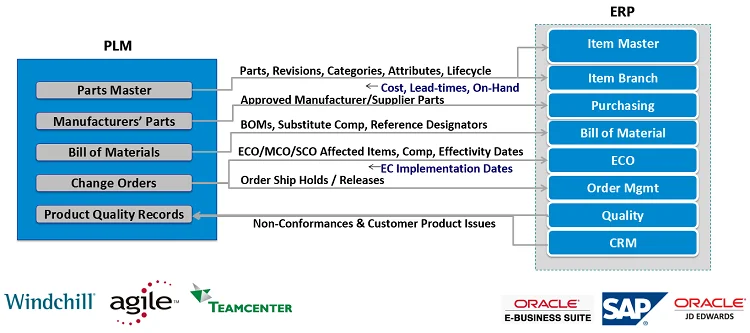 iLink Adaptor for ERP to PLM